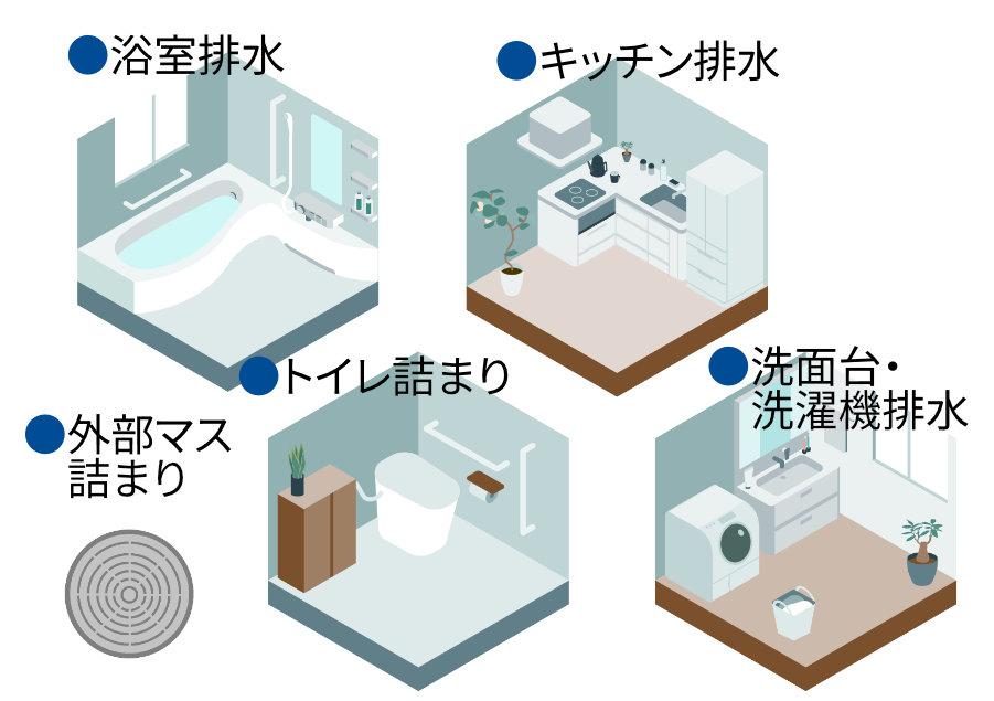 ●キッチン排水管
●浴室排水管
●洗面台排水管
●洗濯機排水管
●外部マス詰まり