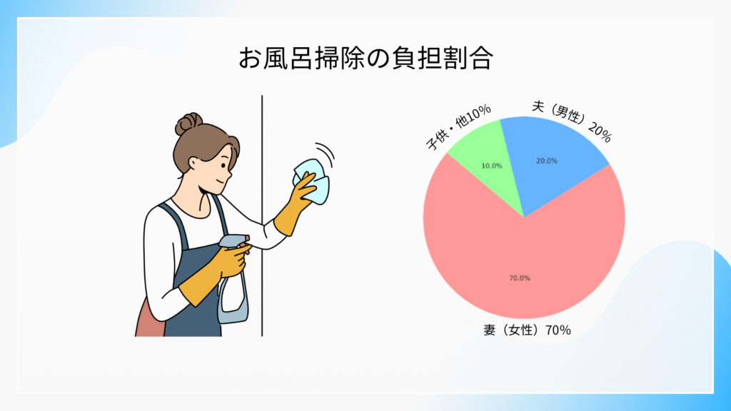 お風呂掃除負担割合のai画像