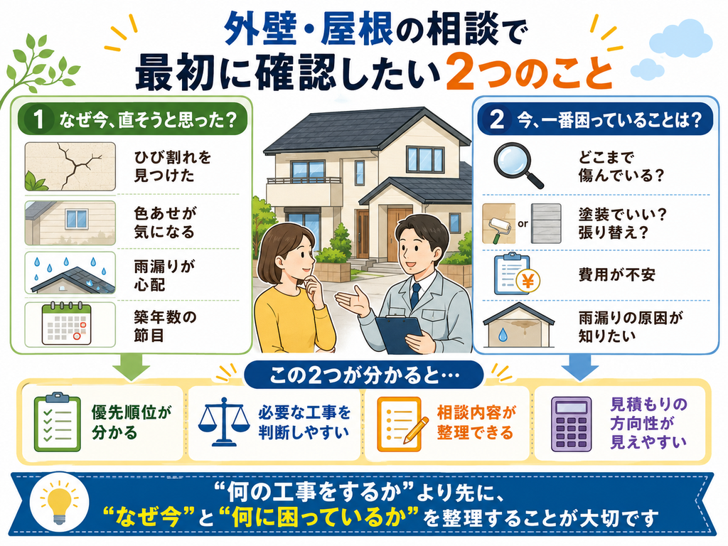 外壁・屋根リフォームの相談で確認したい「なぜ今直したいのか」「今一番困っていること」の2つを解説したイラスト