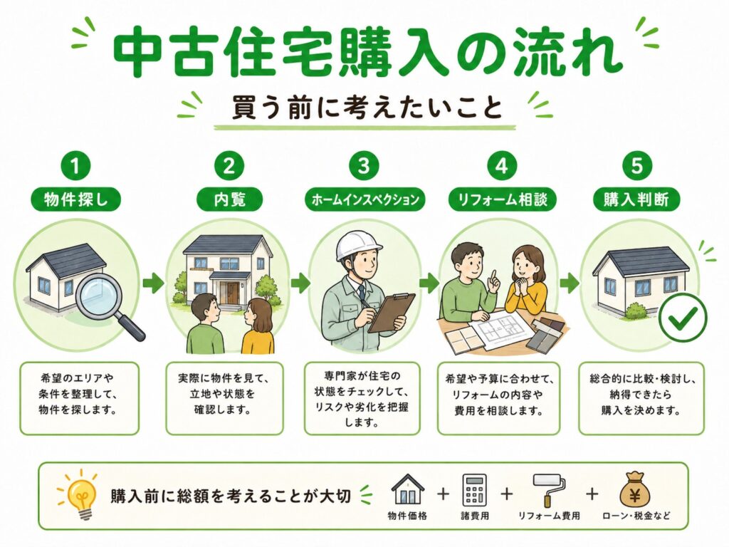 中古住宅購入の流れ