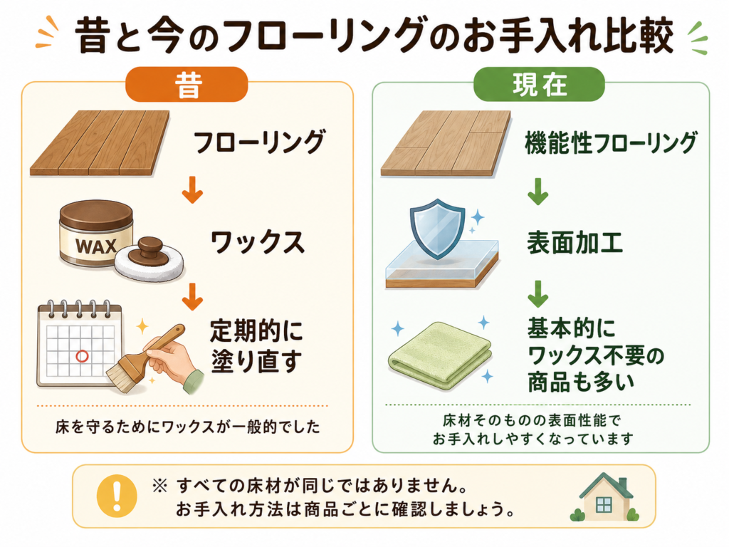 昔と今のフローリングのお手入れ比較