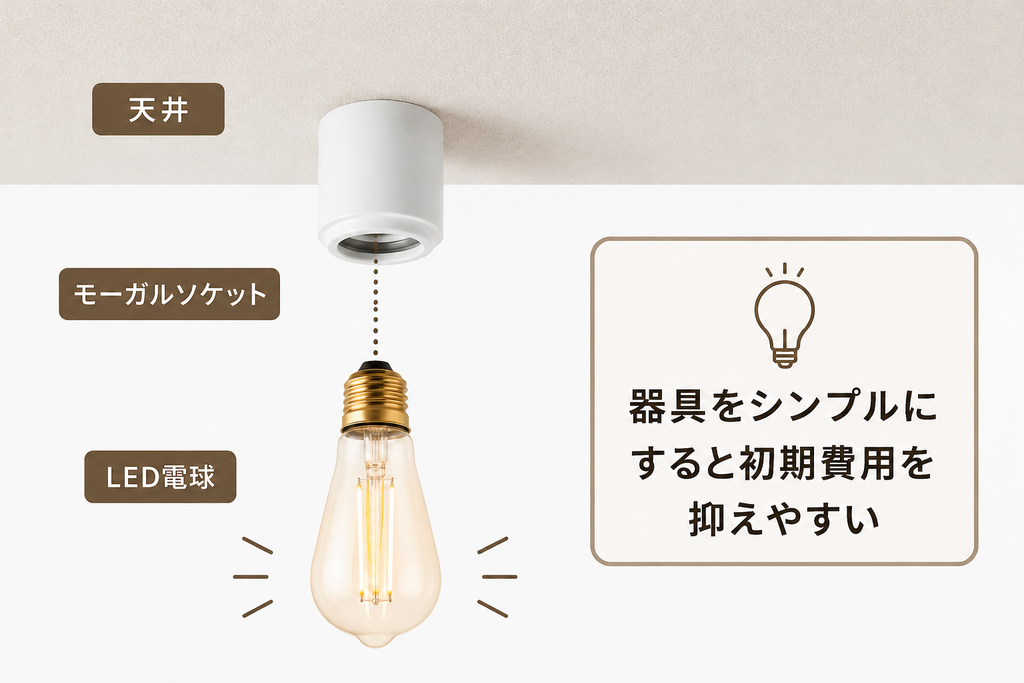 モーガルソケット+LED電球の図解