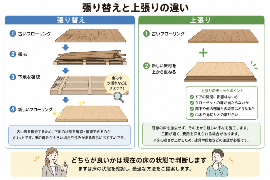張り替えと上張りの違い【重要】