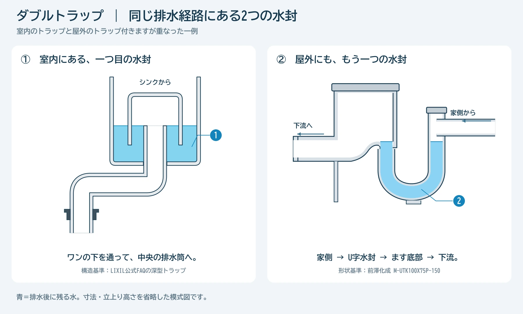 室内の排水トラップと屋外のトラップ付きますに、それぞれ水封があるダブルトラップの模式図